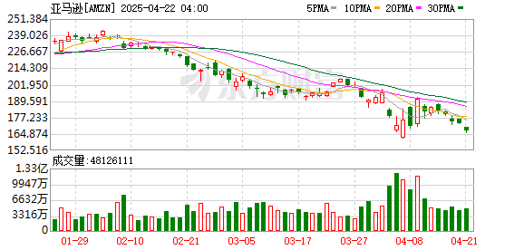 广源优配 富国银行：亚马逊已经暂停某些数据中心的租赁承诺